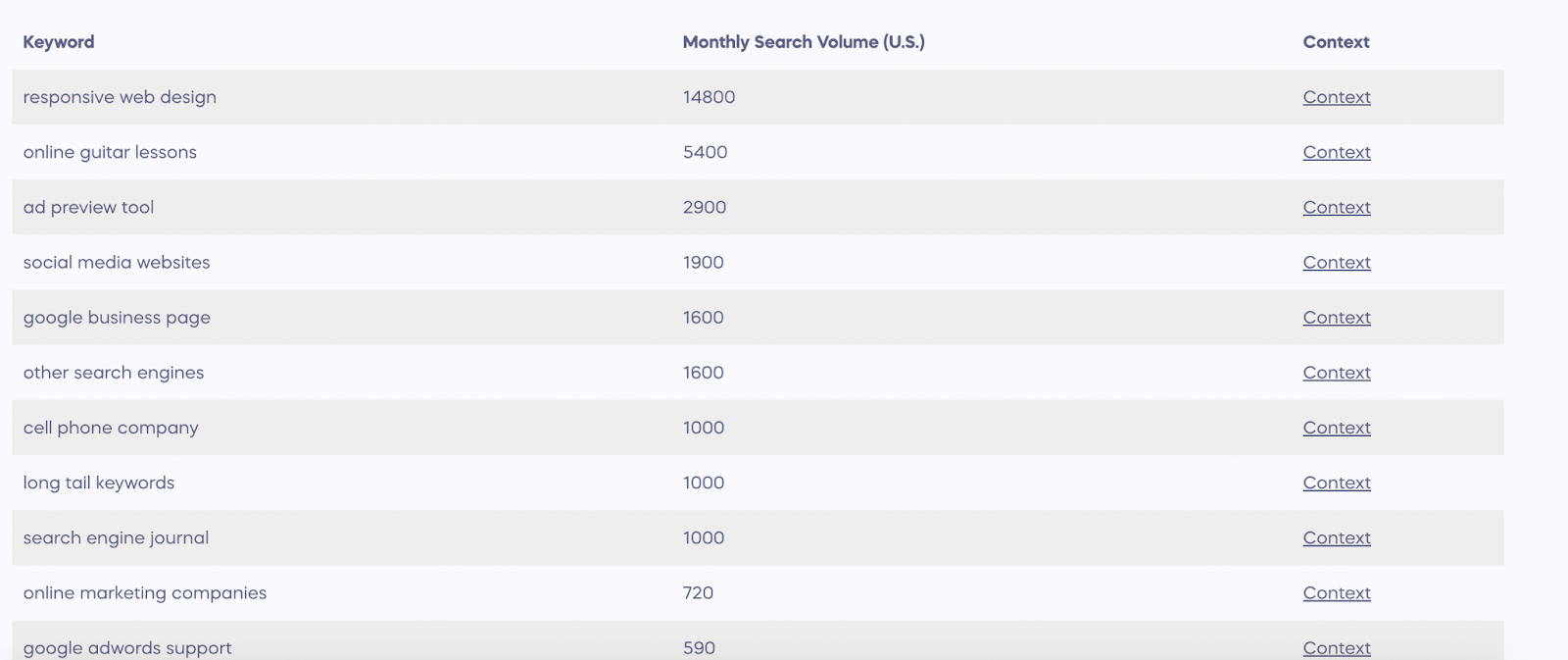 A list of keywords ideas on the Reddit Keyword Research Tool along with a monthly search volume and "Context" link for each term.