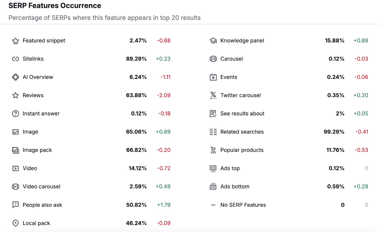 SERP Features Occurrence table shows percentage of SERPs where each feature appears in the top 20 results.