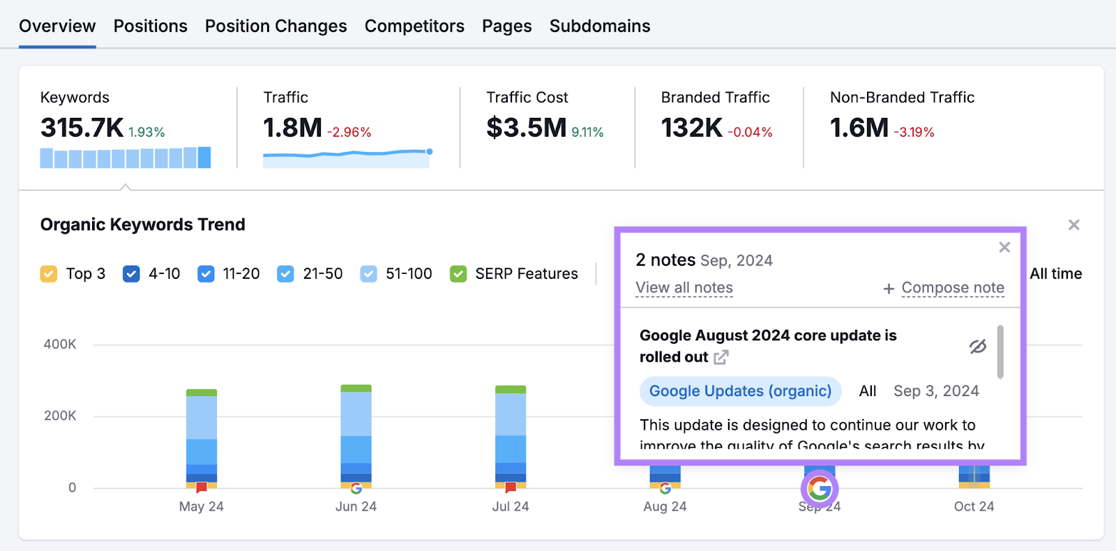 Organic Rankings shows the organic keywords trend over time including any Google updates
