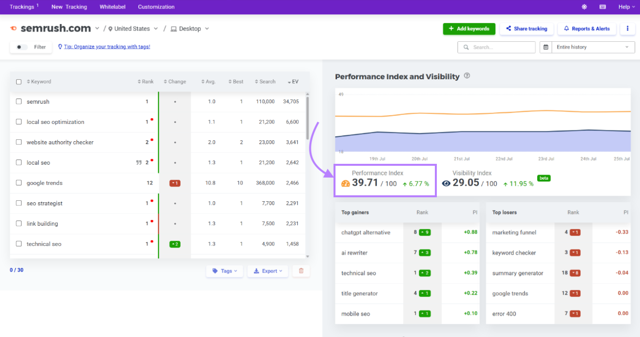 Performance Index is scored out of 100.