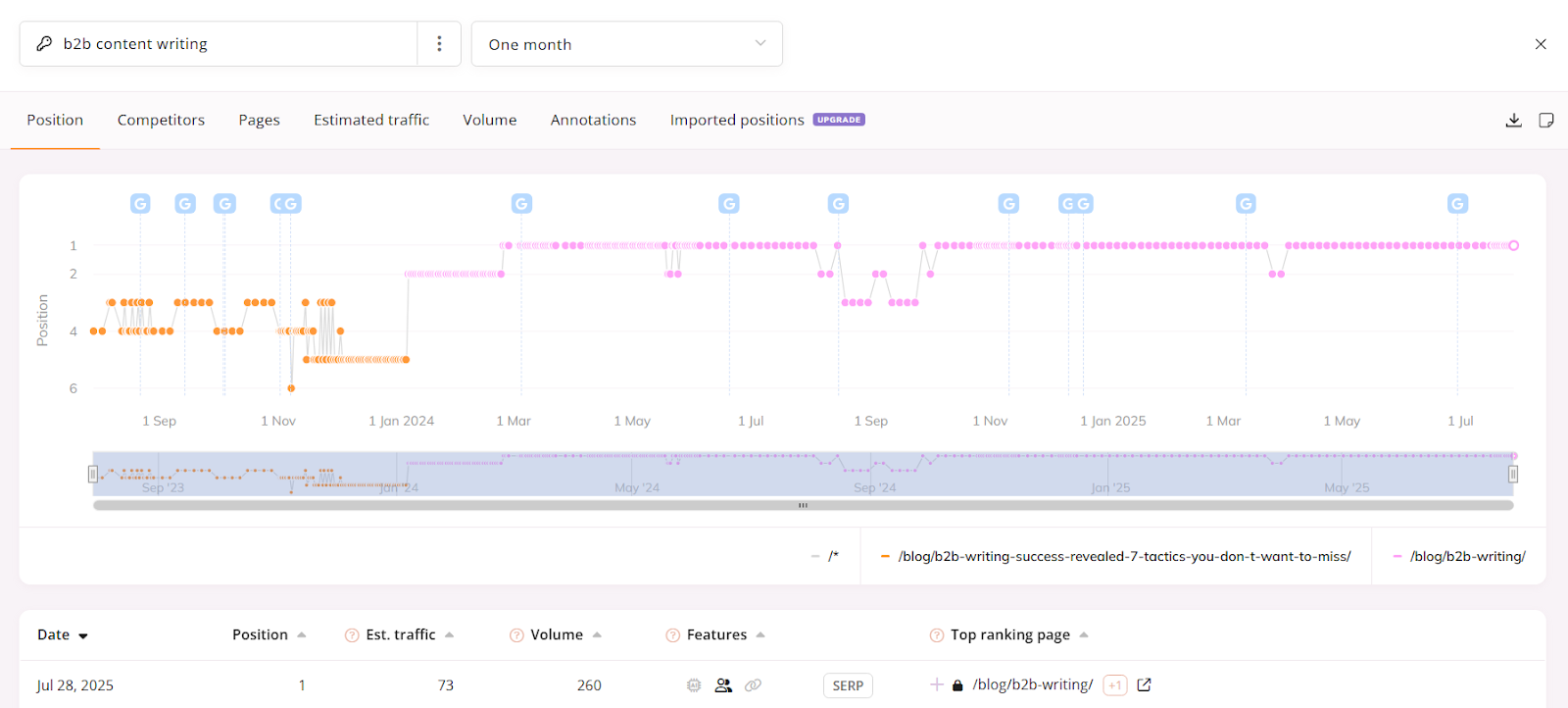 For a keyword, we see the position over time.