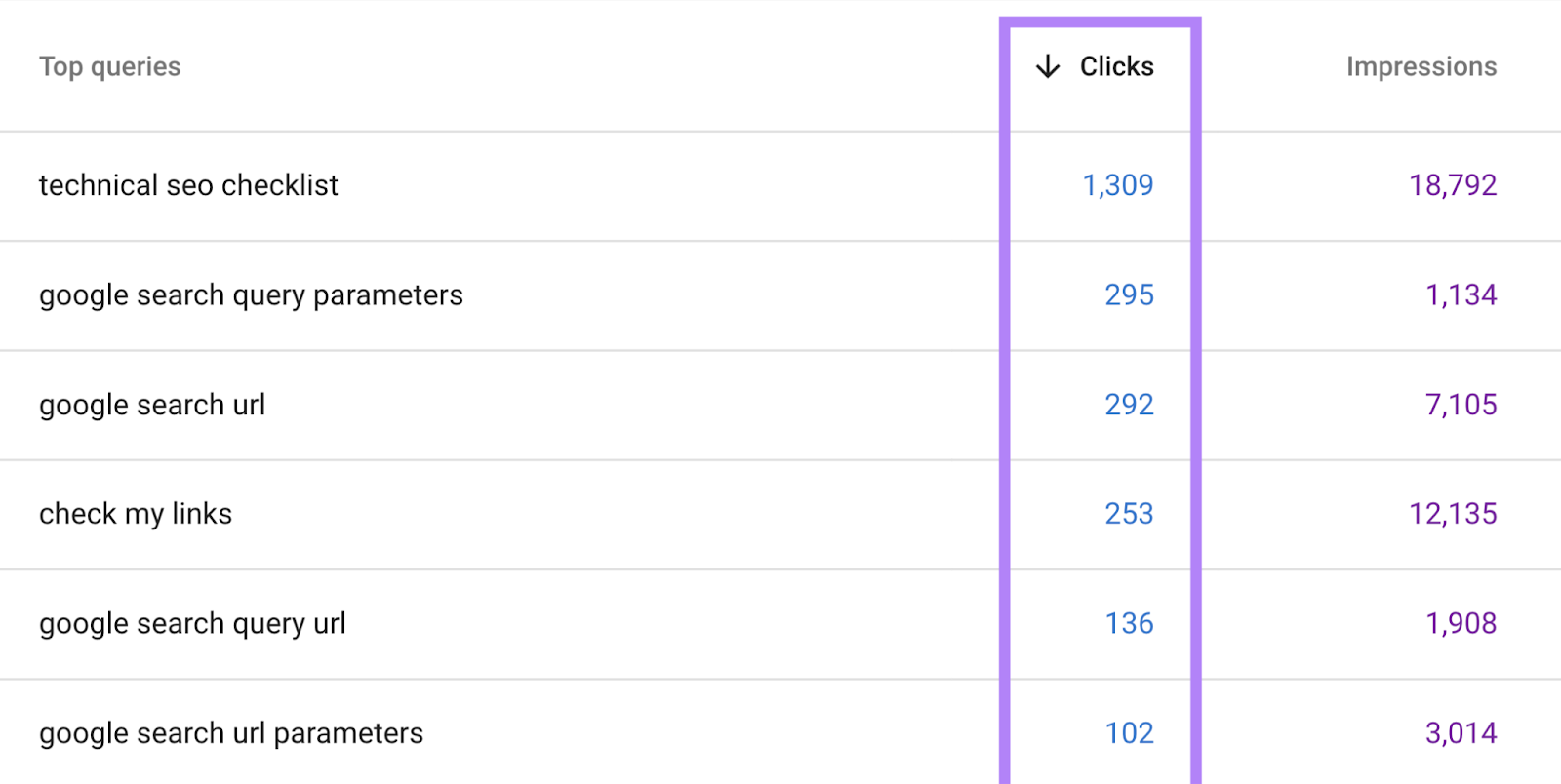 Top queries report in Google Search Console