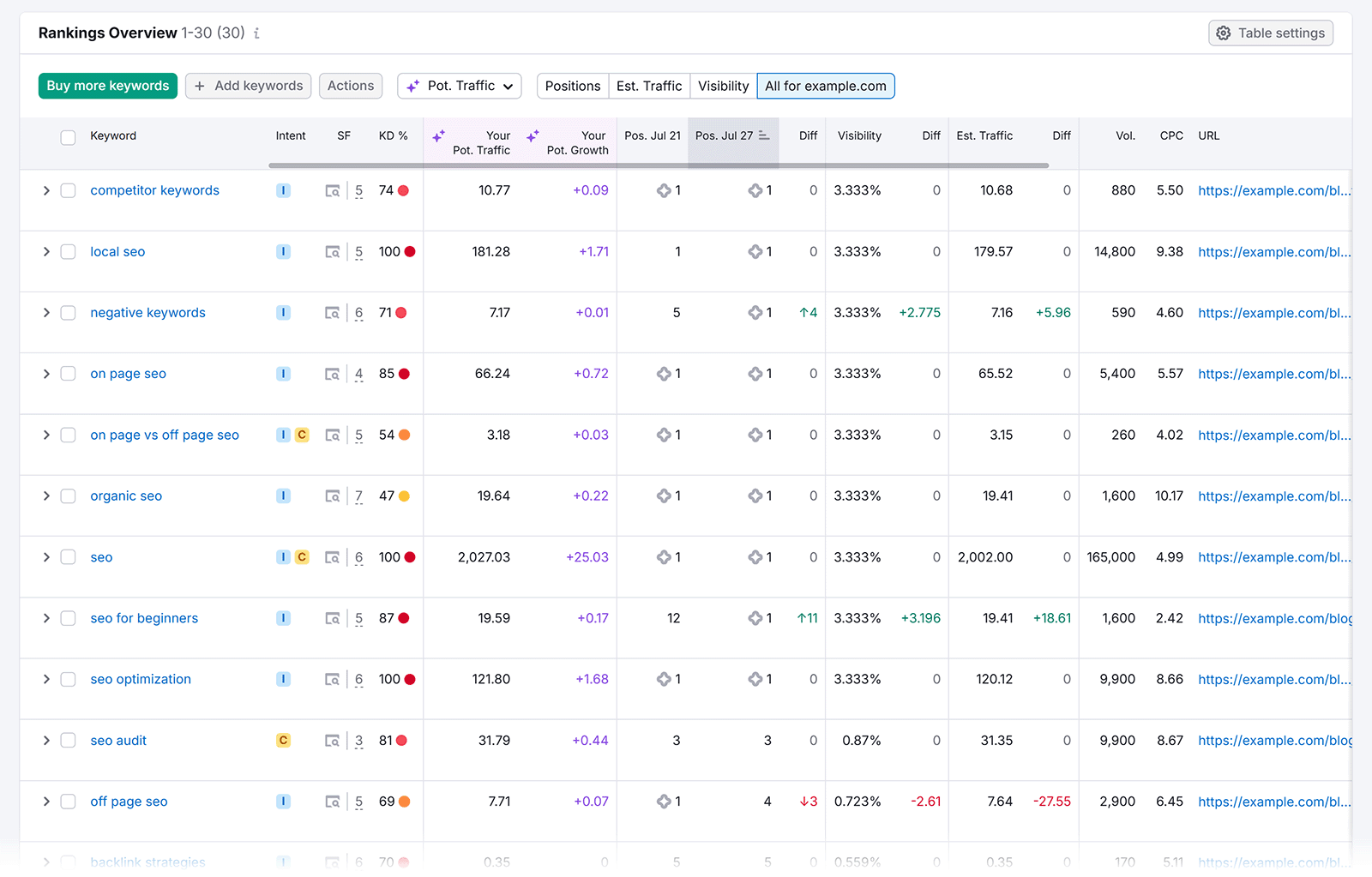 Rankings table showing keyword positions, difficulty, CPC, and changes in position over time.