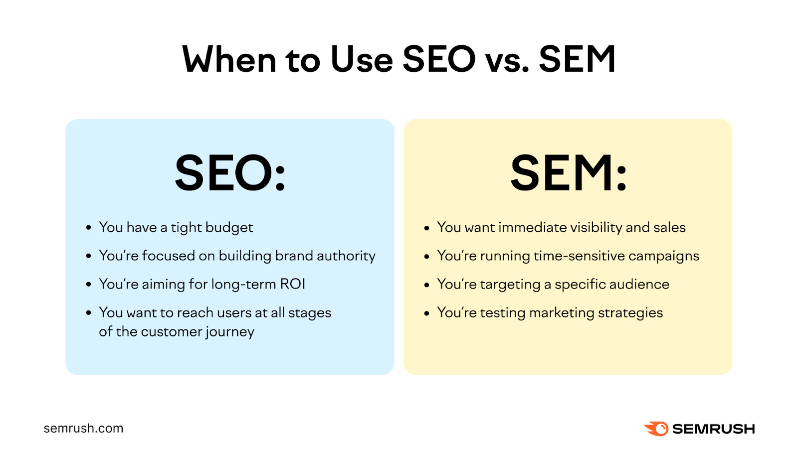 When to use search engine optimization versus search engine marketing. Use SEM when you want immediate visibility and sales, running time-sensitive campaigns, targeting a specific audience, or testing marketing strategies.