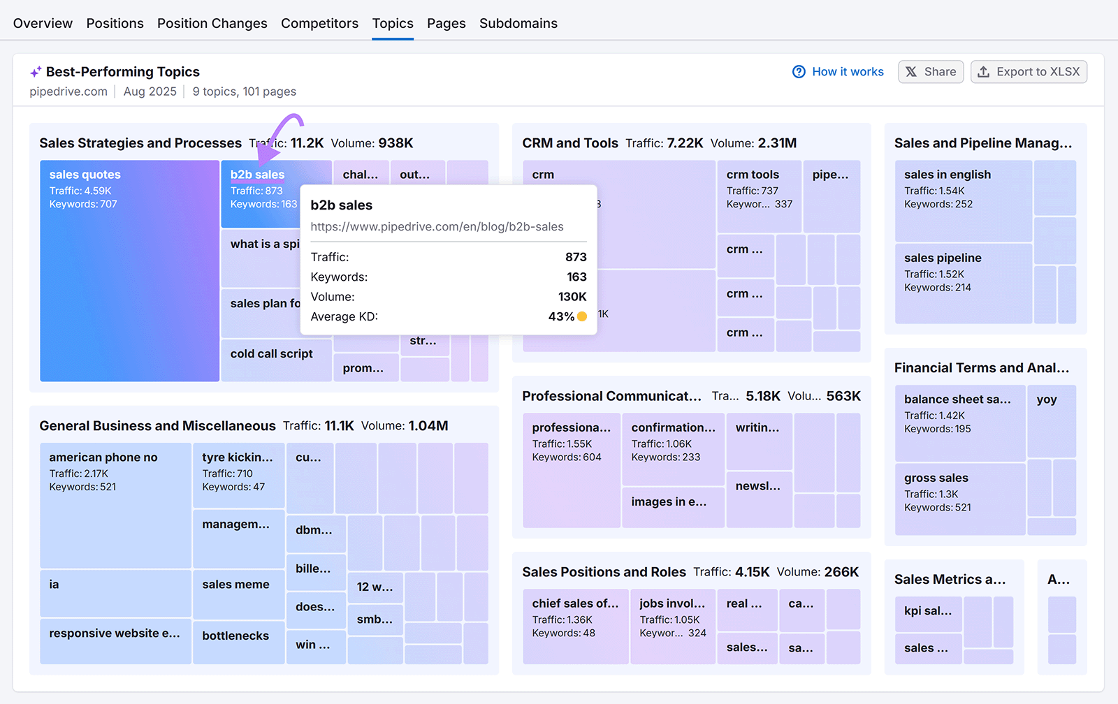 Best-performing topics treemap with pop-up box highlighting “b2b sales” metrics.