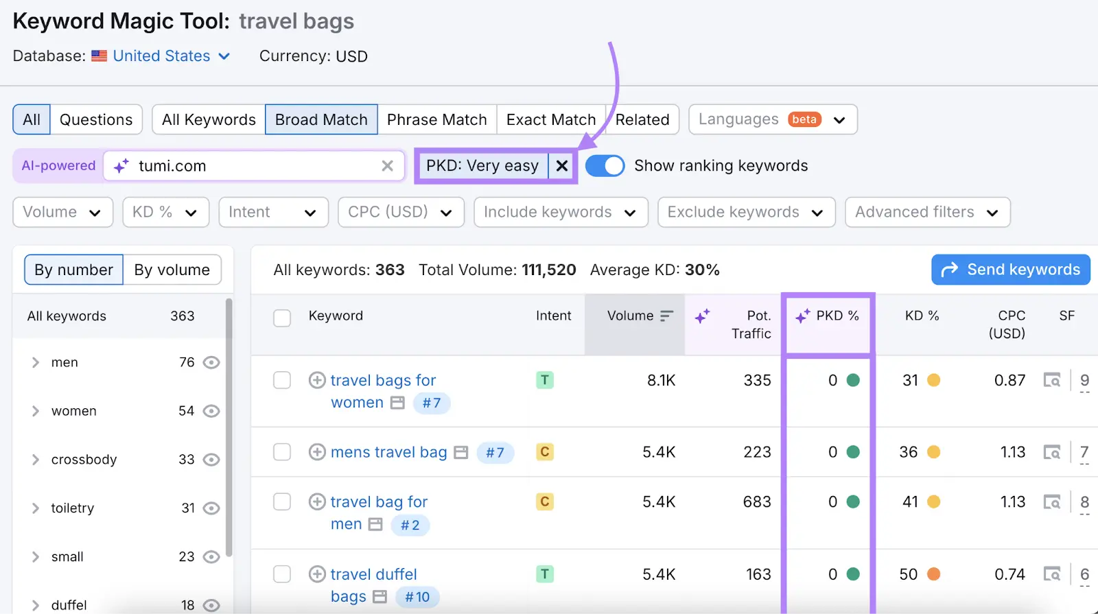 Keyword Magic Tool with the "Personal KD%" filter set to "Very Easy."