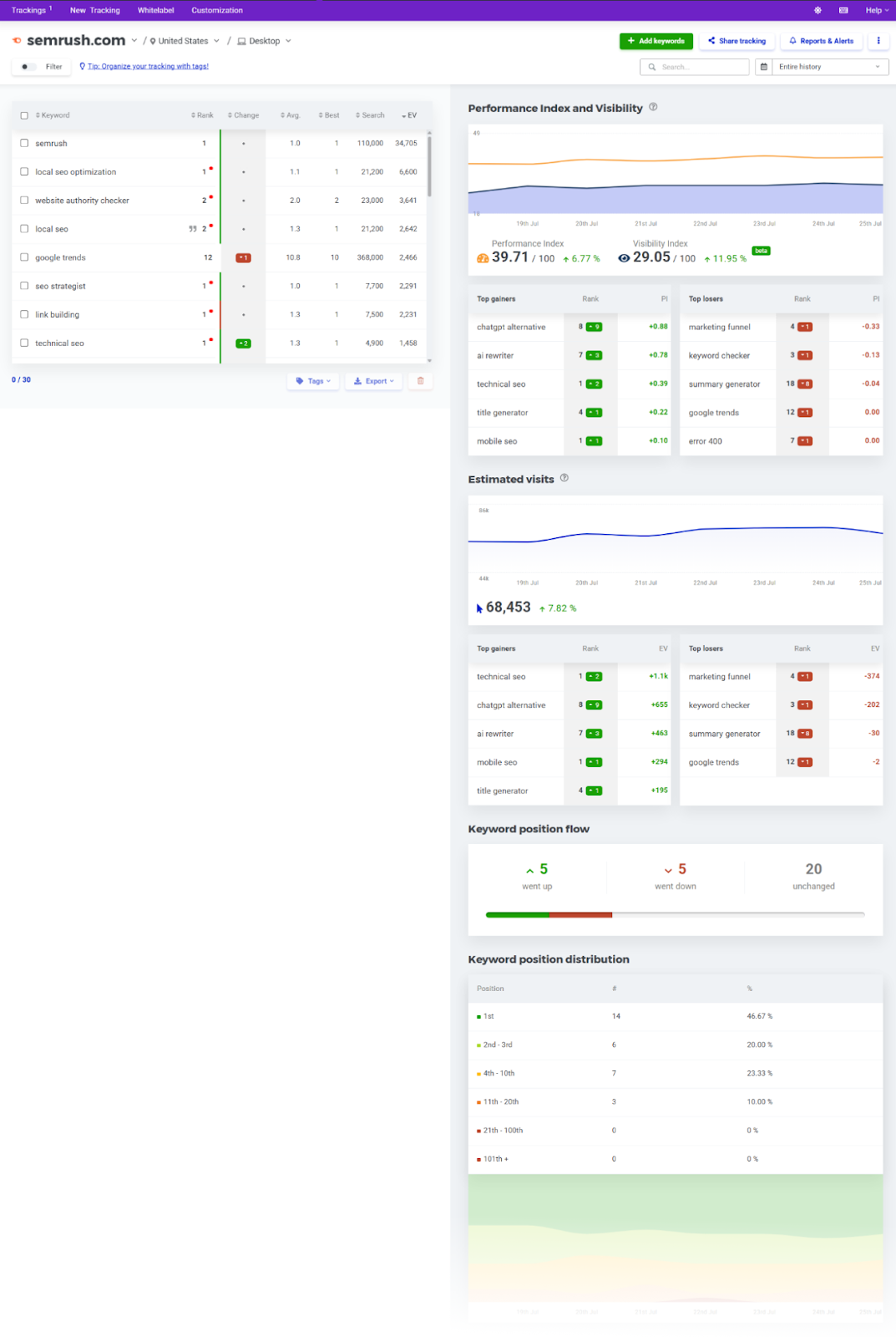 Keyword report shows change over time, performance index and visibility, top gainers and losers, and more.