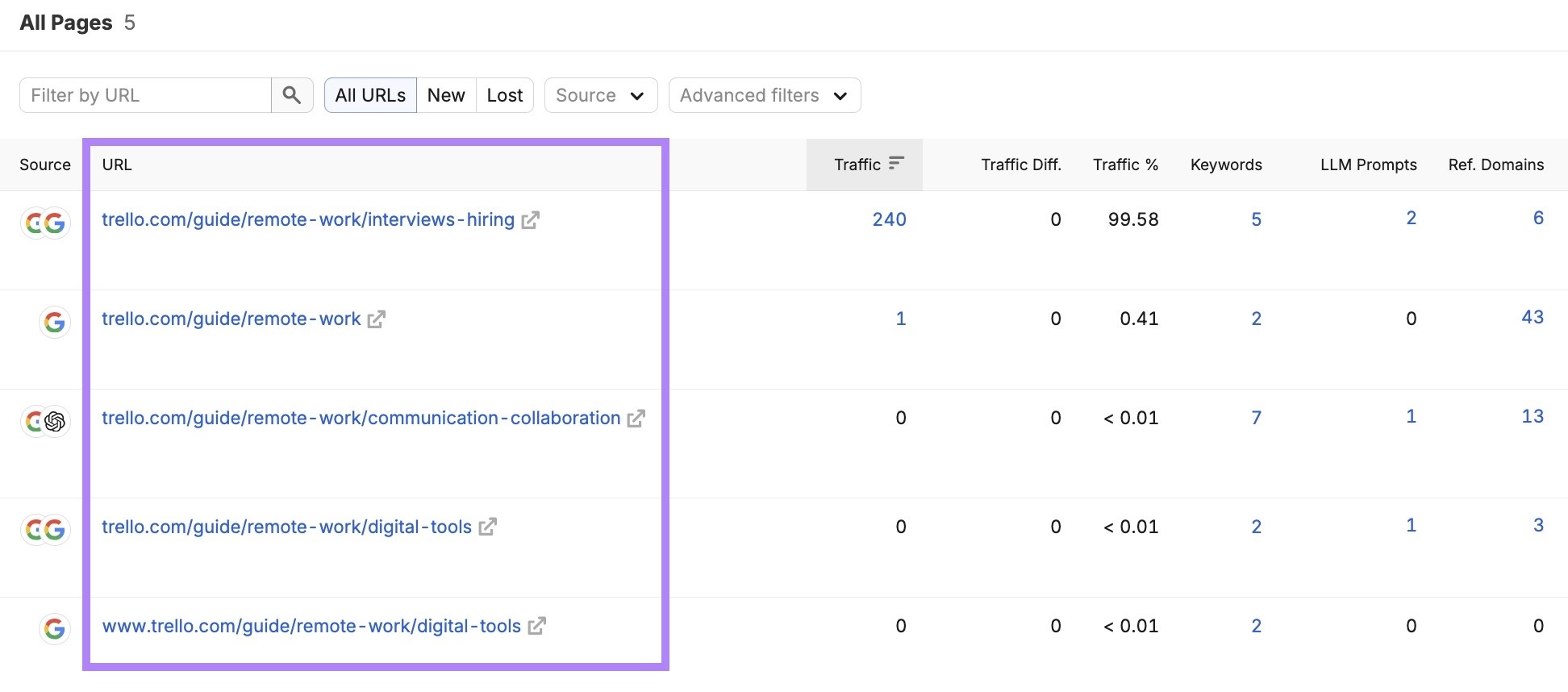 Top Pages report with the URL column highlighted.