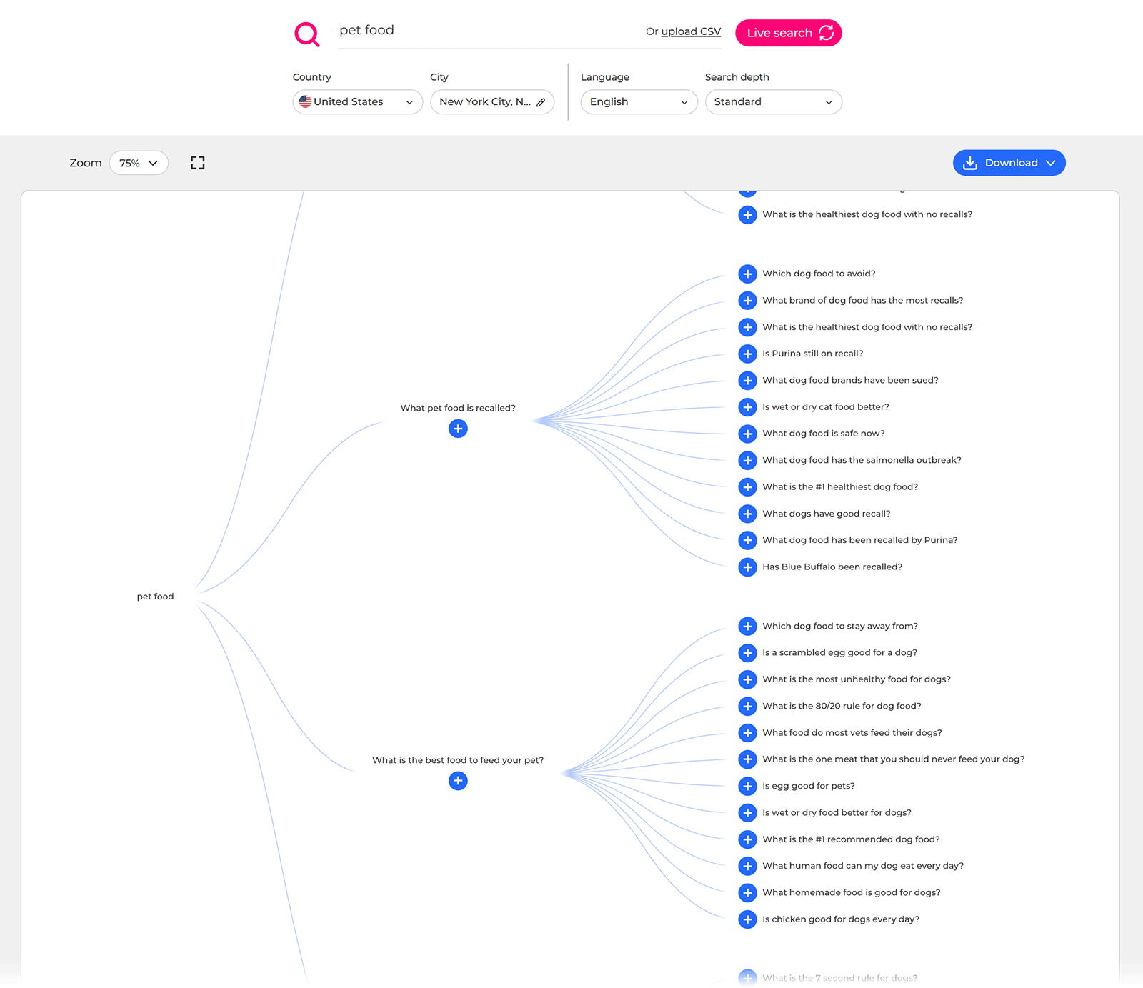 AlsoAsked visualization for “pet food” showing related search questions branching from main topics.