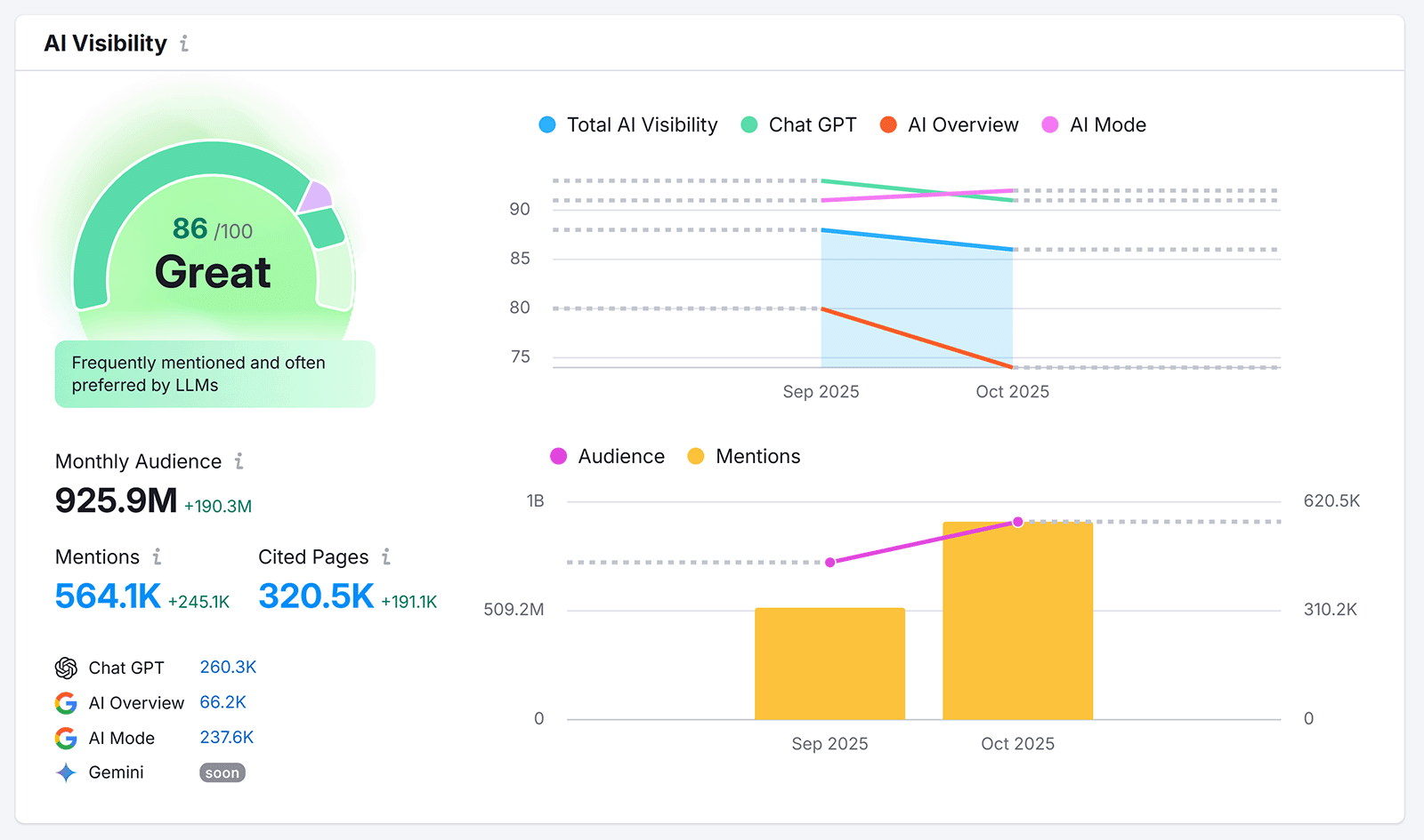 AI visibility report with a score gauge, trend charts for visibility, audience, and mentions over two months.