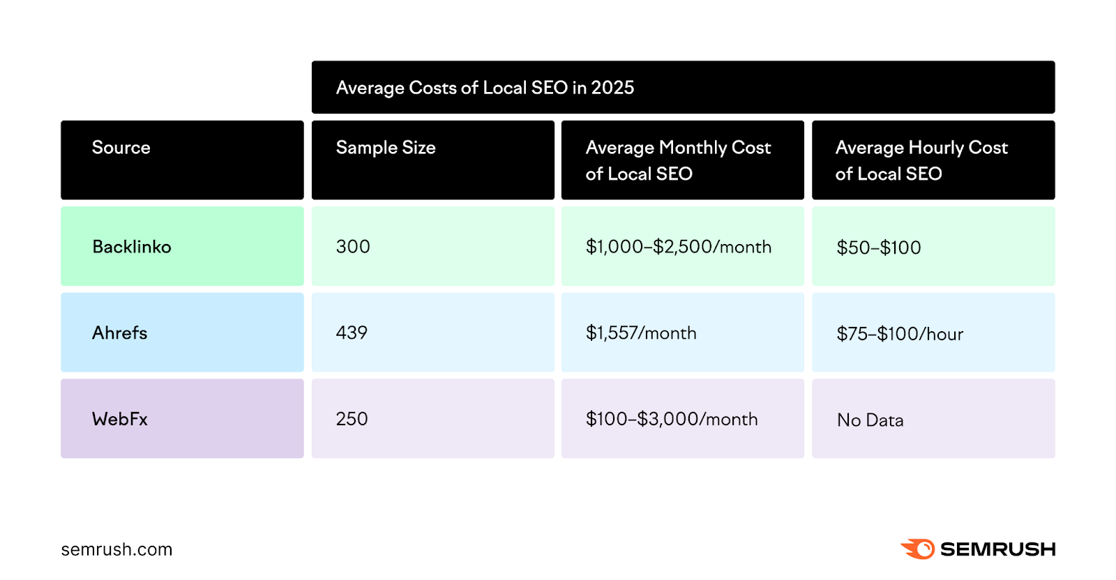 According to Backlinko, Ahrefs, and Webfx's research with a sample size of about 1,000 people, the average monthly local SEO pricing ranges from $100-$3,000 per month and $50-$100 per hour.