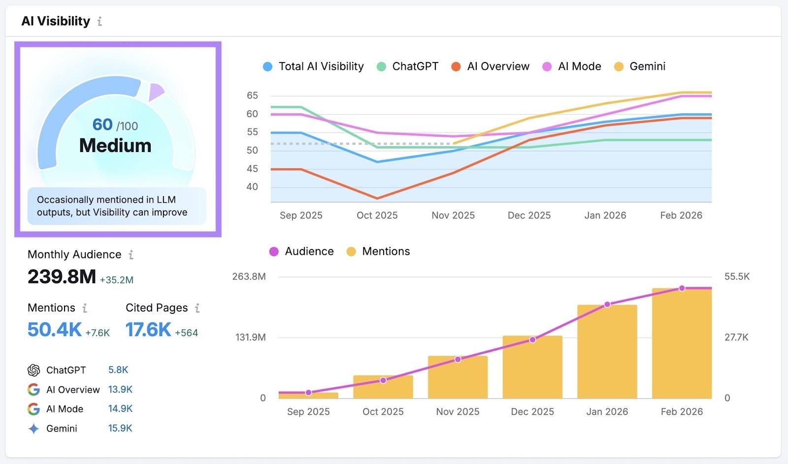 The Visibility Overview report with the "AI Visibility" score highlighted.