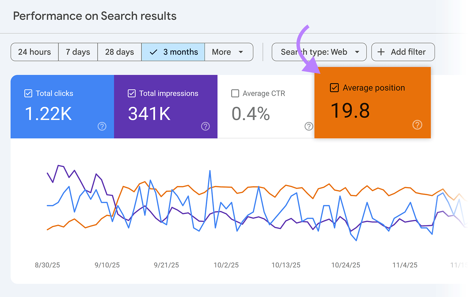 Search Console performance report with the Average position box highlighted.