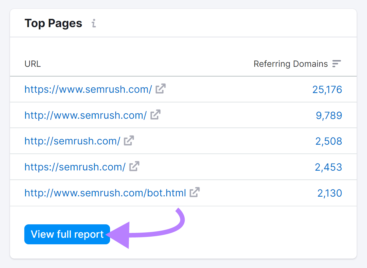 "Top Pages” section of the Backlinks report