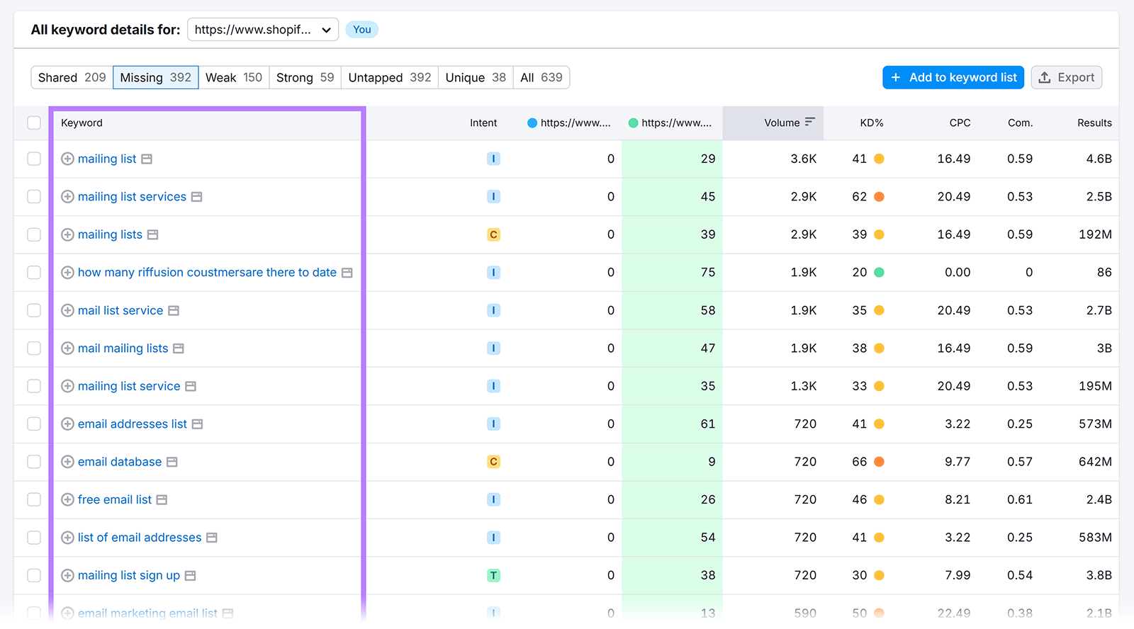 Keyword details table with Missing tab selected and Keywords column highlighted