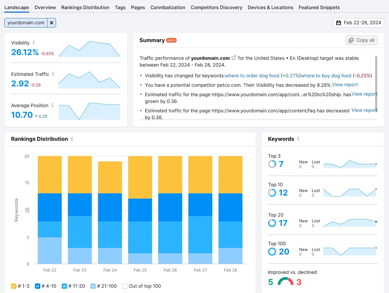 "Landscape" report in Semrush's Position Tracking tool