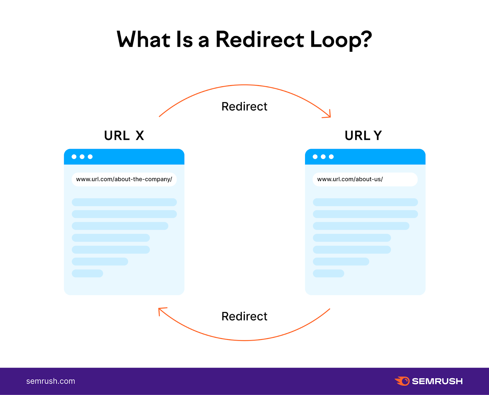 A redirect loop between two web pages—Page A redirects to Page B, and Page B redirects back to Page A—creating an endless cycle