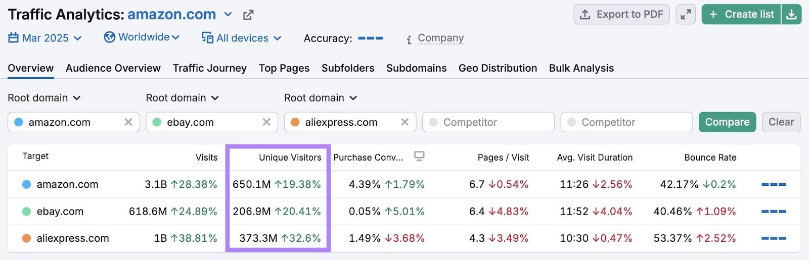 Traffic Analytics report on Semrush with the "Unique Visitors" column highlighted.