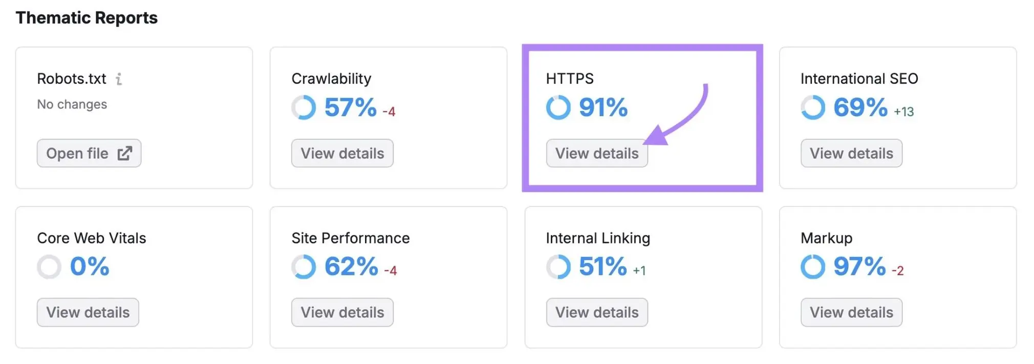 Semrush Site Audit thematic reports showing a 91% HTTPS score with the View details button highlighted