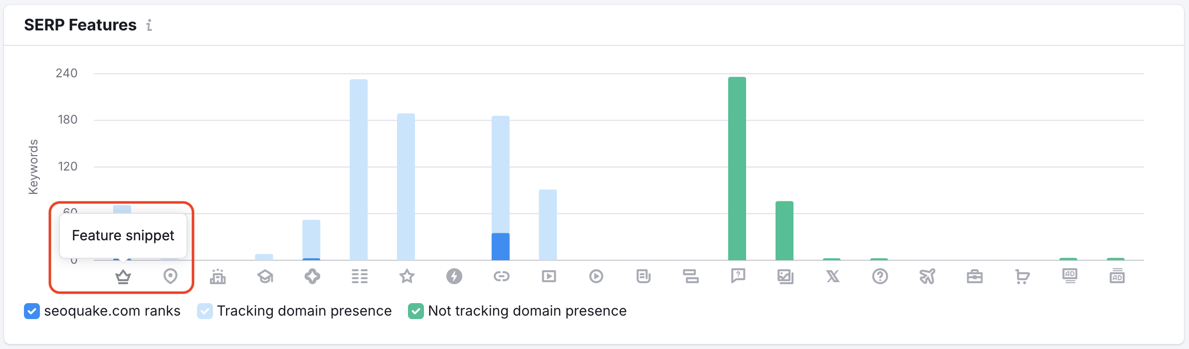 The SERP Features bar chart showing different SERP feature along the X axis and the number of keywords that rank for these SERP feature in the Y axis.