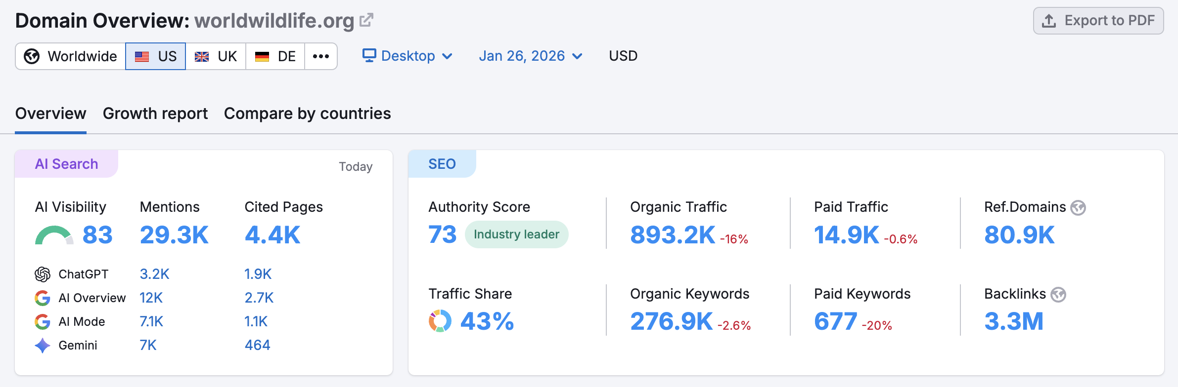 Domain Overview interface displaying main metrics, including AI Visibility, Authority Score, Organic Search Traffic, Paid Search Traffic, Backlinks, and Traffic Share.